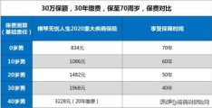 请问买重疾险一年要多少钱？(买份重疾险一年多少钱)