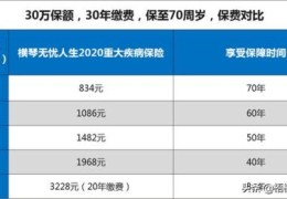 请问买重疾险一年要多少钱？(买份重疾险一年多少钱)