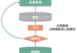 详解Java分布式缓存系统中必须解决的四大问题