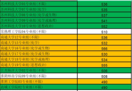 2022江苏音乐类高考分数线(2021江苏物理类投档线)