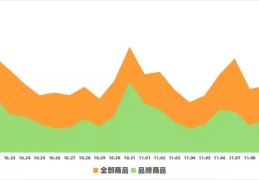 商品销售额是什么意思，是利润吗