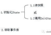 如何分析Actor-ES框架中的ESGrain与ESRepGrain