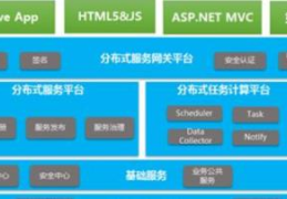 如何进行基于.net的微服务架构下的开发测试环境运维的实践