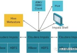大数据分析查询引擎Impala的原理及用法是什么