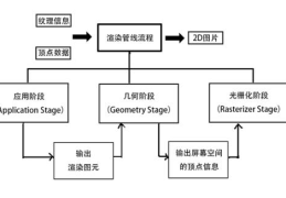 Unity渲染管线流程是怎样的