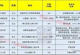 南京离婚后：孩子的私立高中学费如何分担?