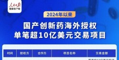 今年上半年，中国6款新药海外授权订单总价破十亿美元