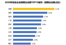 哪个城市适合白手起家(创业最好的地方)