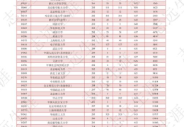 2022广东高考分数线段位表(2021广东本科各校投档线)