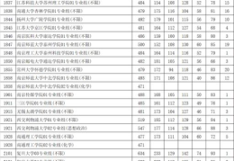 江苏高考2022预测985分数线(江苏2021本科批次投档线公布)