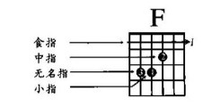 一般和弦有几种(吉他f和弦可以用什么代替)