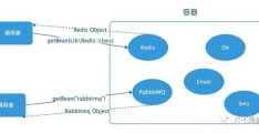 PHP进阶教程-一文理解和实现现代PHP框架里的IOC容器