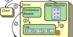 hyperledger fabric中Raft共识插件的示例分析