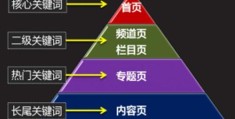 seo文章关键词怎么布局才有效果