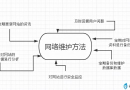 网络维护教程(维护网站的方法有哪些)