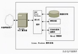 什么是LAMP和WAMP,一篇文章和你讲清楚