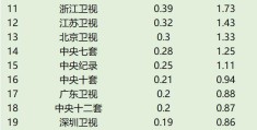 2021年12月8日CCData全国网电视台收视率排行榜