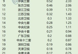 2021年12月8日CCData全国网电视台收视率排行榜