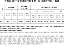 江苏高考2022本科分数线(2022年江苏高考分数线预测)