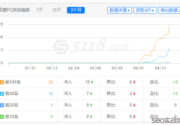 秒排SEO容易掉排名怎么办，稳定关键词排名的细