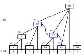 经典算法之树状数组：轻松搞懂树状数组（附python完整代码）