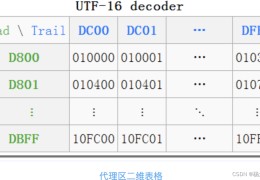 Java中的URL编码(URLDecoder)与解码(URLEncoder)使用详解