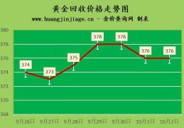 黄金回收价格查询官网(今日中国黄金回收价格是多少一克)