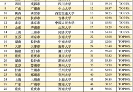 2022全国大学真实实力排名榜(中国大学综合实力排名前100名)