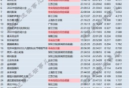 63城2022年3月11日（周五）1930-2400综艺节目收视率排行榜