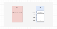 新手初学Java对象内存构成