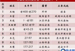 历史王姓名人简介大全(王姓历史上的50位杰出人物)