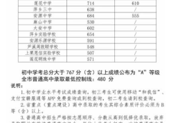 2022江西临川高考分数线(江西各高中录取分数线)