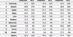 手机销量排行榜第一名(国产手机厂商排名)