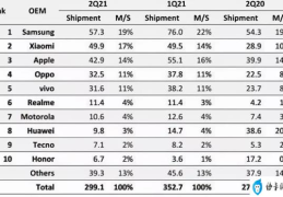 手机销量排行榜第一名(国产手机厂商排名)