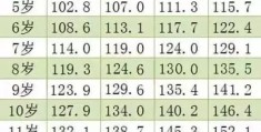 1－18岁最新孩子身高体重表(看看你家孩子达标了吗)