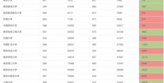 江苏高考录取分数线2022排名(江苏高考大数据最热院校)