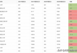 江苏高考录取分数线2022排名(江苏高考大数据最热院校)