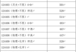 2022江苏高考一模分数线(江苏各高校录取)