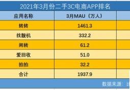 国内二手3C交易平台有哪些(卖闲置的app排行榜单)