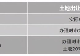 土地出让金算法公式(土地转让金如何计算)