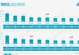 5月车企销量销量出炉！吉利仅第5,南北大众均下跌