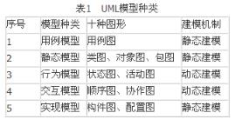 UML需求分析和建模设计的方法