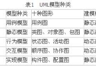 UML需求分析和建模设计的方法