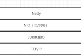 Java的IO模型和Netty框架是什么