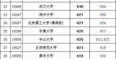 2022广西高考一本分数线(2020广西本科一批最低投档线)