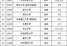 2022广西高考一本分数线(2020广西本科一批最低投档线)