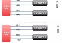 深入理解PHP+Mysql分布式事务与解决方案