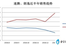 朗逸和速腾谁的性价比高一点(朗逸和速腾哪个好)