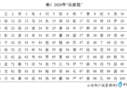 快来看你排第几(最新百家姓排名1一1000)