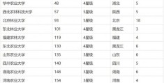 2021全国农林类一本大学排名(第一是中国农大)